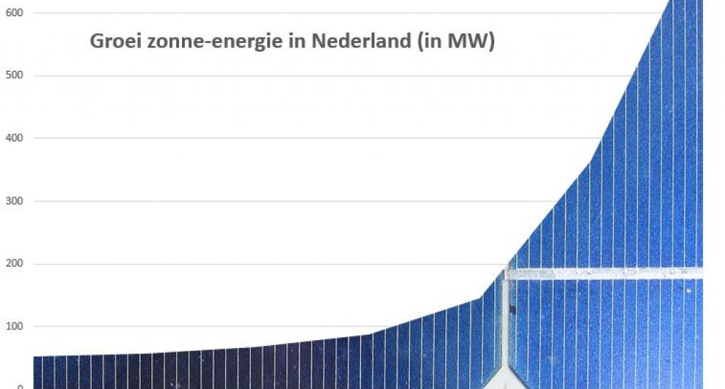 Grafiek: Groei zonne-energie in Nederland
